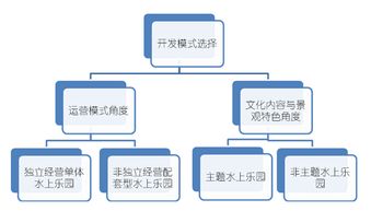 旅游景區水上樂園開發模式選擇